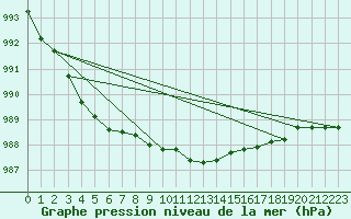 Courbe de la pression atmosphrique pour Alfeld