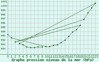 Courbe de la pression atmosphrique pour Mikolajki