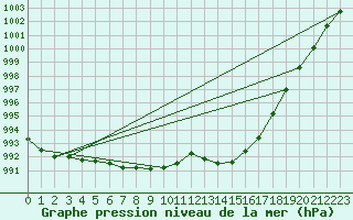 Courbe de la pression atmosphrique pour Beitem (Be)