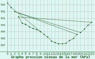 Courbe de la pression atmosphrique pour Krangede