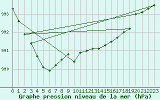 Courbe de la pression atmosphrique pour Hoogeveen Aws