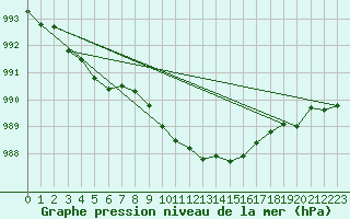 Courbe de la pression atmosphrique pour Hallhaaxaasen