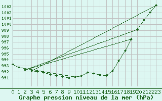 Courbe de la pression atmosphrique pour Jabbeke (Be)