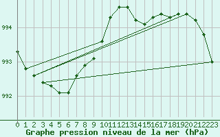 Courbe de la pression atmosphrique pour Isle Of Portland