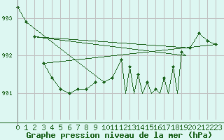 Courbe de la pression atmosphrique pour Farnborough