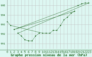 Courbe de la pression atmosphrique pour Tanabru