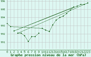 Courbe de la pression atmosphrique pour Tromso