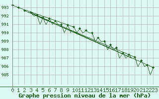 Courbe de la pression atmosphrique pour Bodo Vi