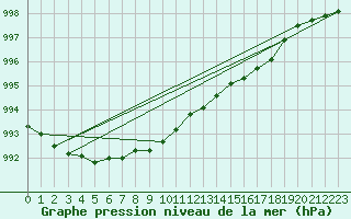 Courbe de la pression atmosphrique pour Lycksele