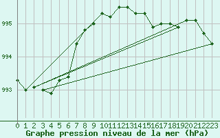 Courbe de la pression atmosphrique pour La Coruna