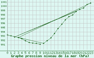 Courbe de la pression atmosphrique pour Turku Artukainen