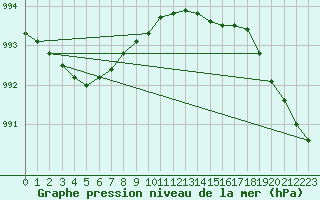 Courbe de la pression atmosphrique pour Brignogan (29)