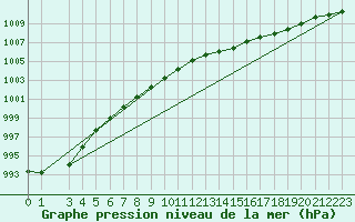 Courbe de la pression atmosphrique pour Obrestad