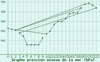 Courbe de la pression atmosphrique pour Saint-Mdard-d