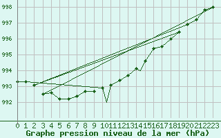 Courbe de la pression atmosphrique pour Waddington