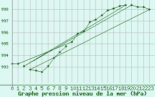 Courbe de la pression atmosphrique pour Suomussalmi Pesio