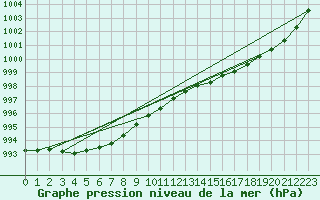 Courbe de la pression atmosphrique pour Landivisiau (29)