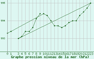 Courbe de la pression atmosphrique pour Haukelisaeter Broyt