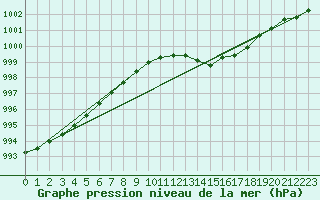 Courbe de la pression atmosphrique pour Steinkjer