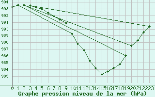 Courbe de la pression atmosphrique pour Nottingham Weather Centre