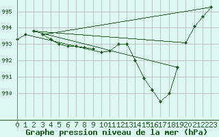 Courbe de la pression atmosphrique pour Amur (79)