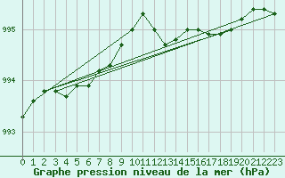 Courbe de la pression atmosphrique pour la bouée 62130