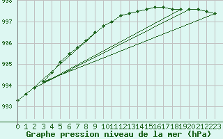Courbe de la pression atmosphrique pour Kemi Ajos