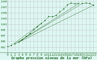 Courbe de la pression atmosphrique pour Retie (Be)