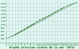 Courbe de la pression atmosphrique pour Goldberg