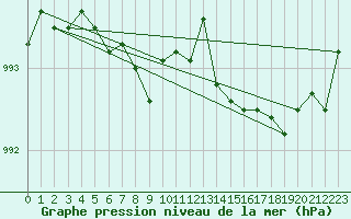 Courbe de la pression atmosphrique pour Saint-Brieuc (22)