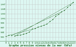 Courbe de la pression atmosphrique pour Goettingen