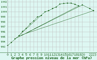 Courbe de la pression atmosphrique pour Makkaur Fyr