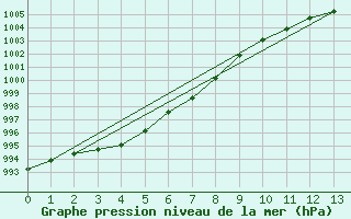 Courbe de la pression atmosphrique pour Laqueuille (63)