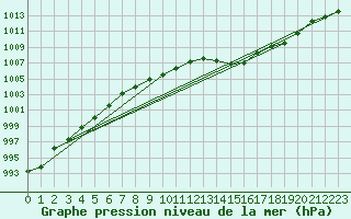 Courbe de la pression atmosphrique pour Pully-Lausanne (Sw)