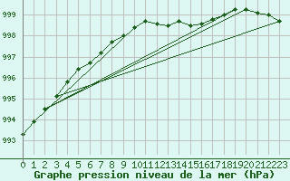 Courbe de la pression atmosphrique pour Aasele