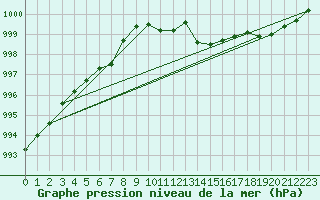 Courbe de la pression atmosphrique pour Besanon (25)