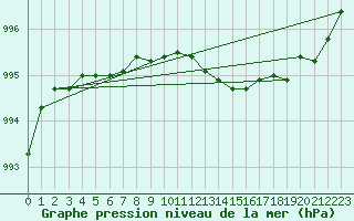 Courbe de la pression atmosphrique pour Hereford/Credenhill