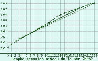 Courbe de la pression atmosphrique pour Baltasound