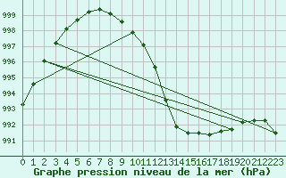 Courbe de la pression atmosphrique pour Ile d