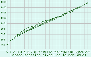 Courbe de la pression atmosphrique pour Koksijde (Be)