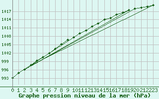 Courbe de la pression atmosphrique pour Uto