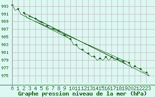 Courbe de la pression atmosphrique pour Haugesund / Karmoy