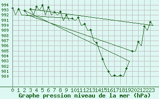 Courbe de la pression atmosphrique pour Bardufoss