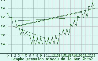 Courbe de la pression atmosphrique pour Evenes