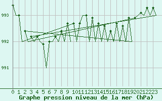 Courbe de la pression atmosphrique pour Aalborg