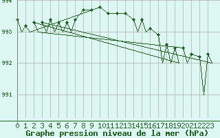 Courbe de la pression atmosphrique pour Evenes