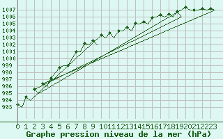 Courbe de la pression atmosphrique pour Aalborg