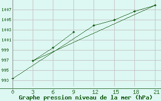 Courbe de la pression atmosphrique pour Spas-Demensk