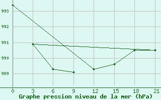 Courbe de la pression atmosphrique pour Emeck