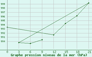 Courbe de la pression atmosphrique pour Brest